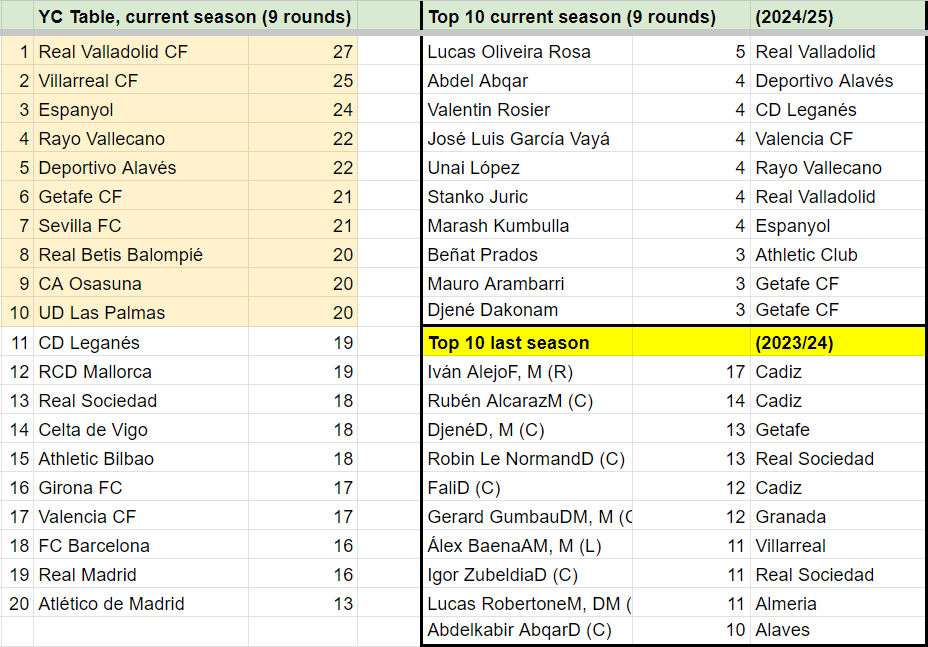 La Liga - Yellow cards: The proper way to think